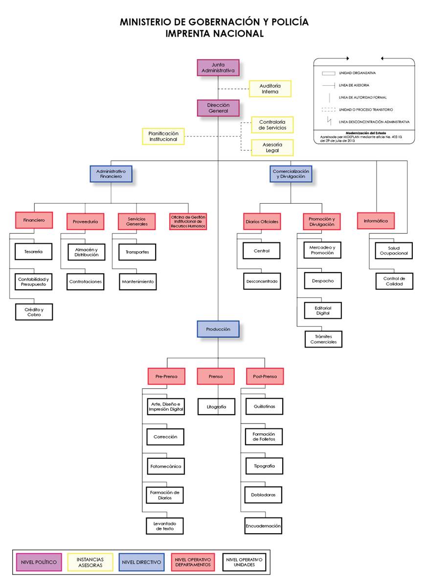 Organigrama- Imprenta Nacional